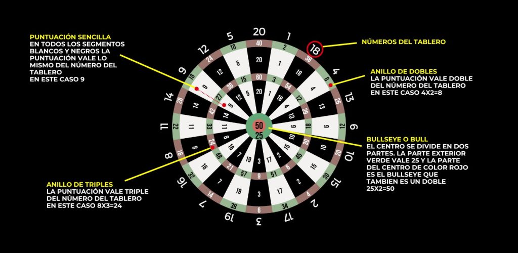 como se juega dardos y como se cuentan los puntos en el tablero