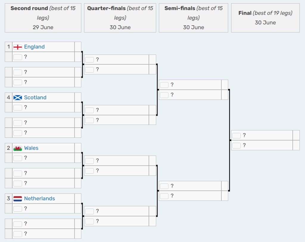 Partidos de la Copa del Mundo de Dardos 2024